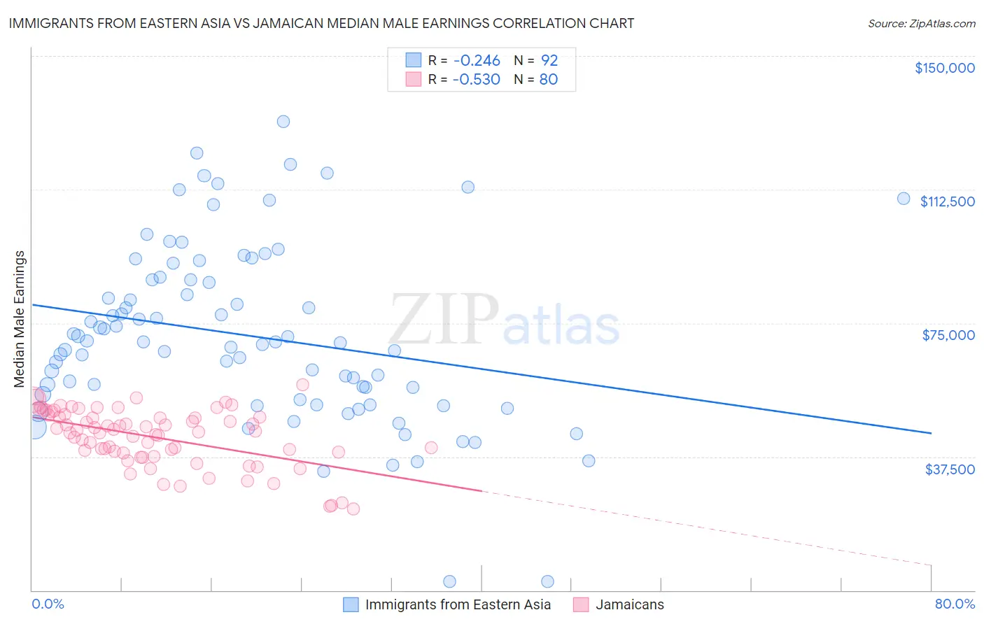 Immigrants from Eastern Asia vs Jamaican Median Male Earnings
