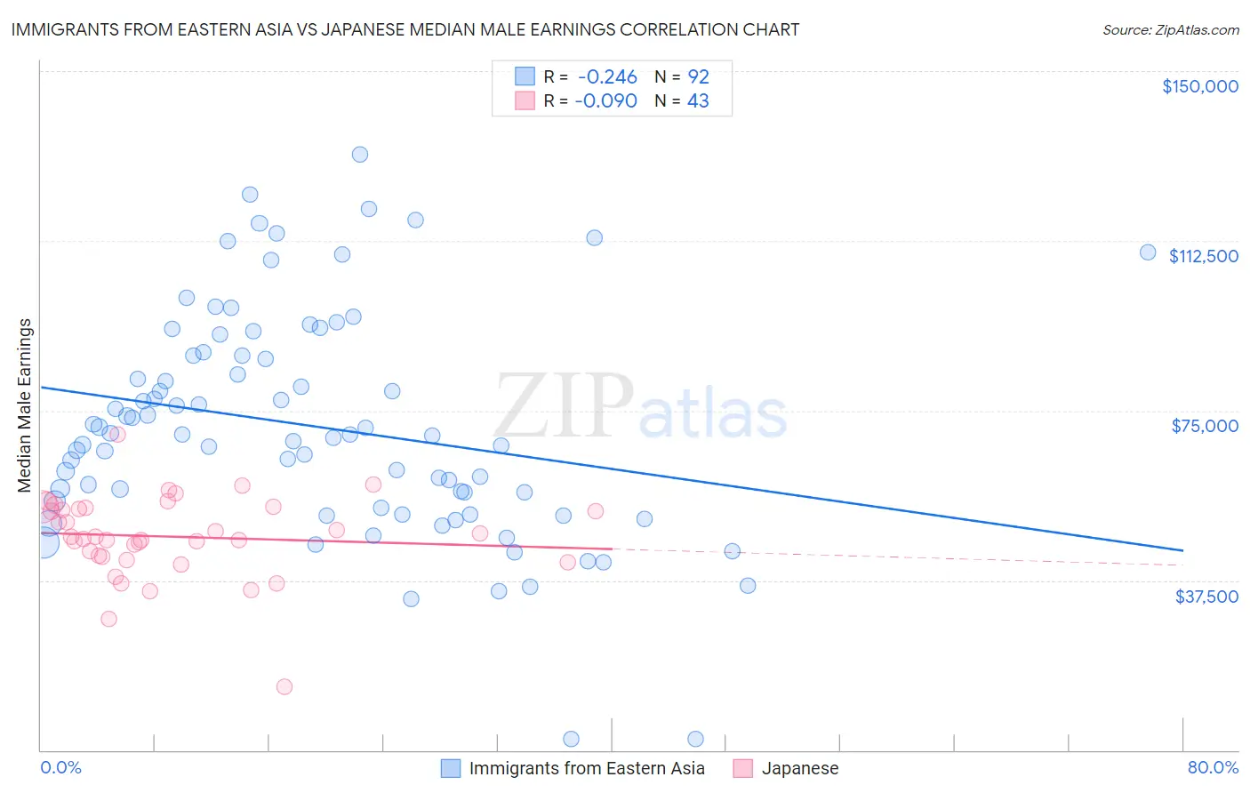 Immigrants from Eastern Asia vs Japanese Median Male Earnings