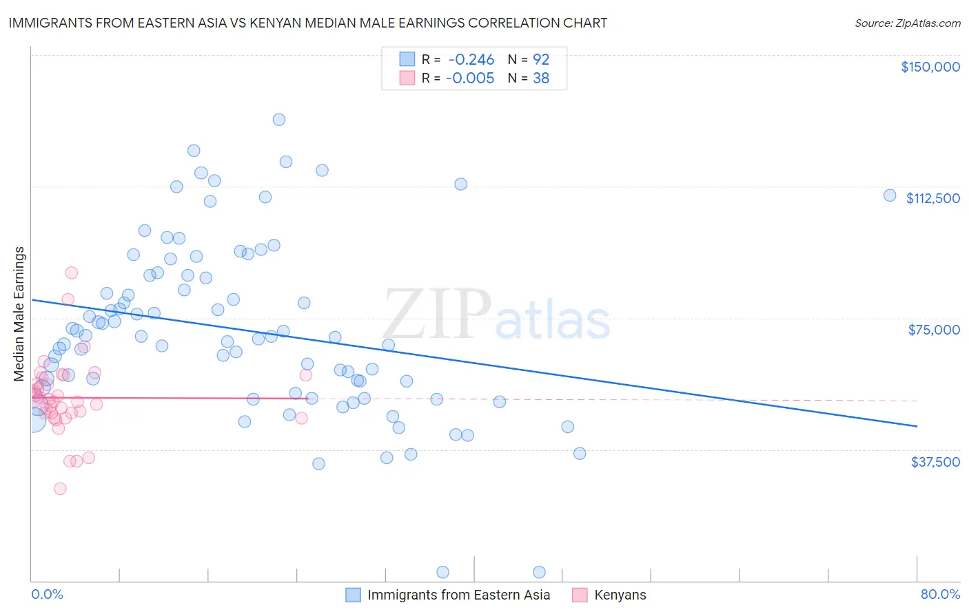 Immigrants from Eastern Asia vs Kenyan Median Male Earnings