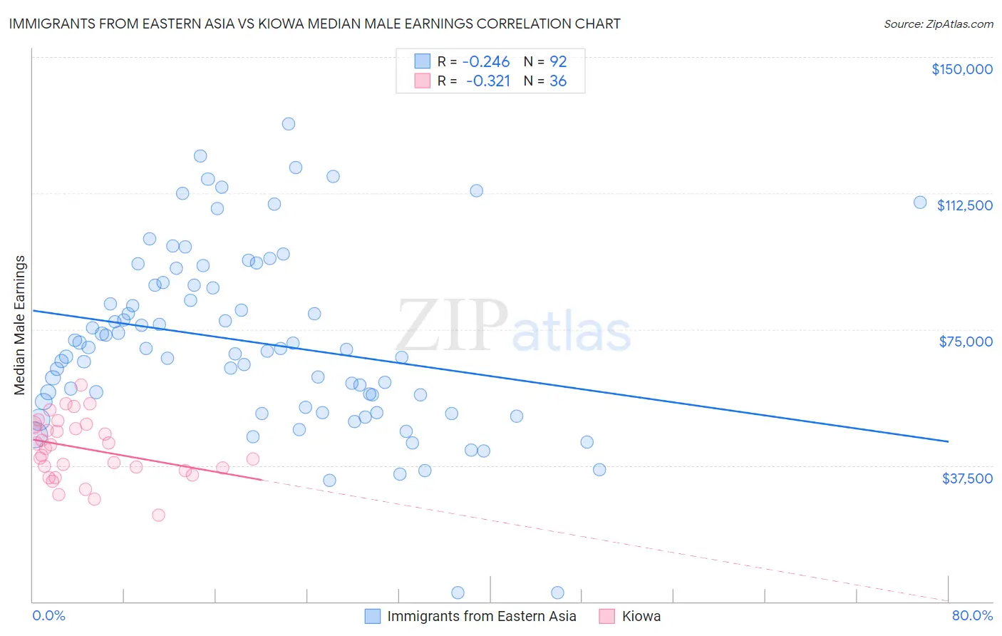 Immigrants from Eastern Asia vs Kiowa Median Male Earnings