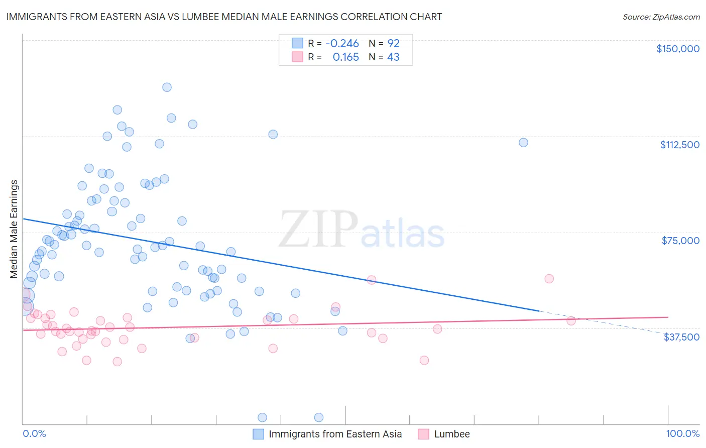 Immigrants from Eastern Asia vs Lumbee Median Male Earnings