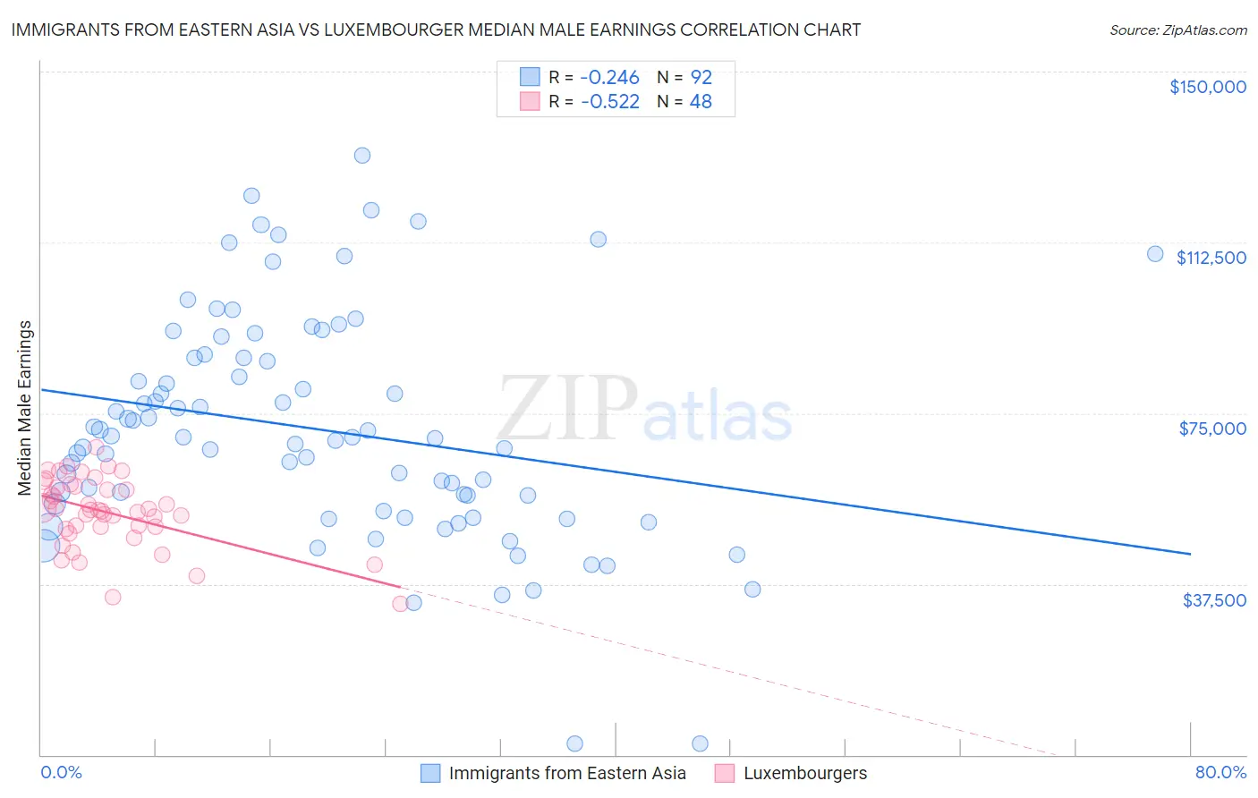 Immigrants from Eastern Asia vs Luxembourger Median Male Earnings