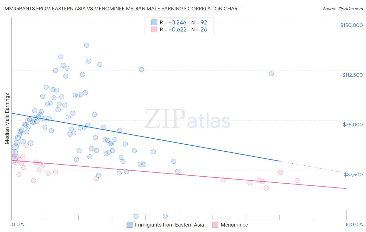 Immigrants from Eastern Asia vs Menominee Median Male Earnings