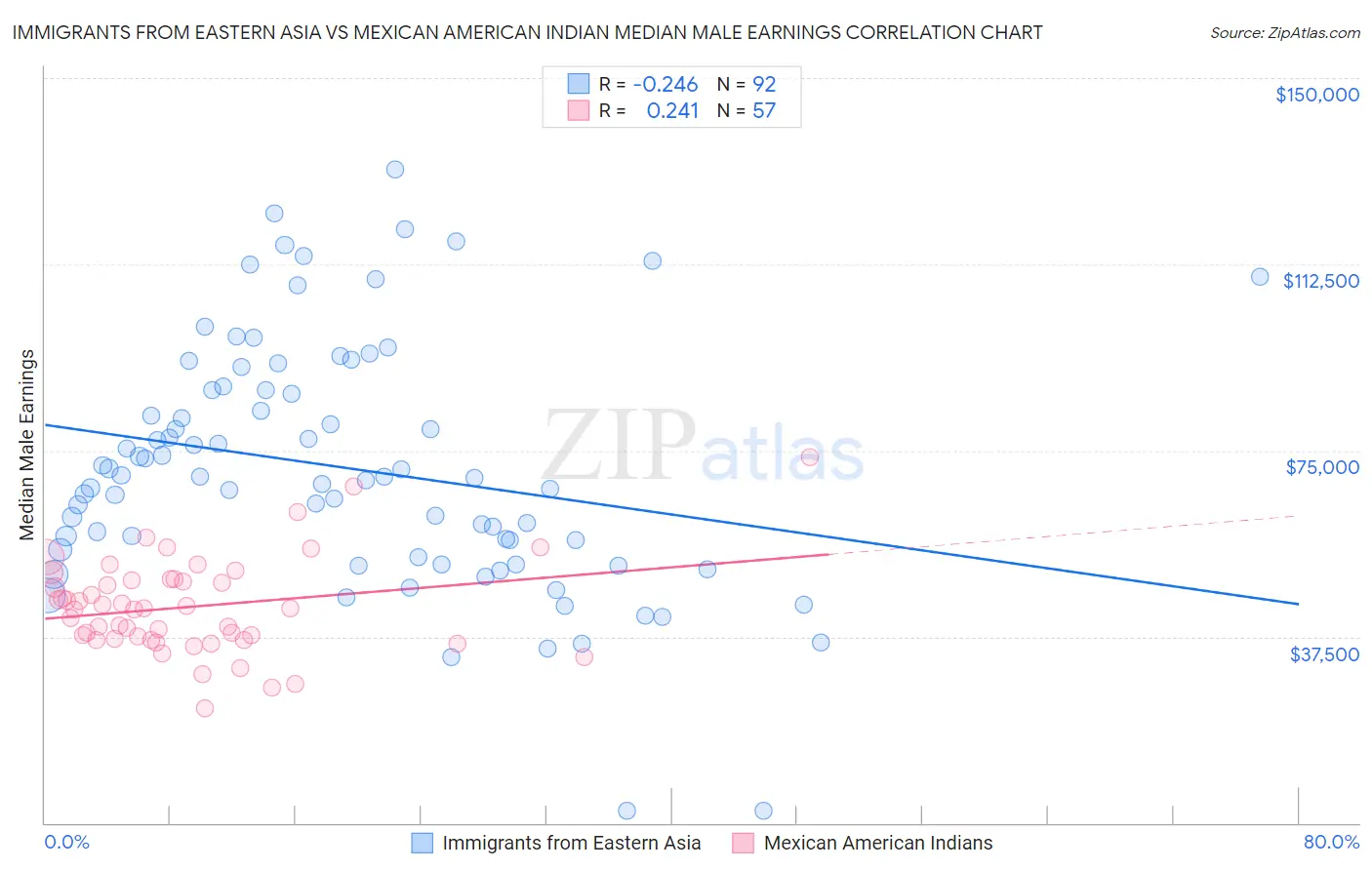 Immigrants from Eastern Asia vs Mexican American Indian Median Male Earnings