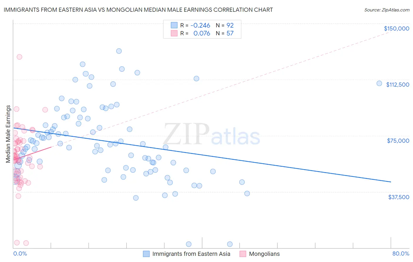 Immigrants from Eastern Asia vs Mongolian Median Male Earnings