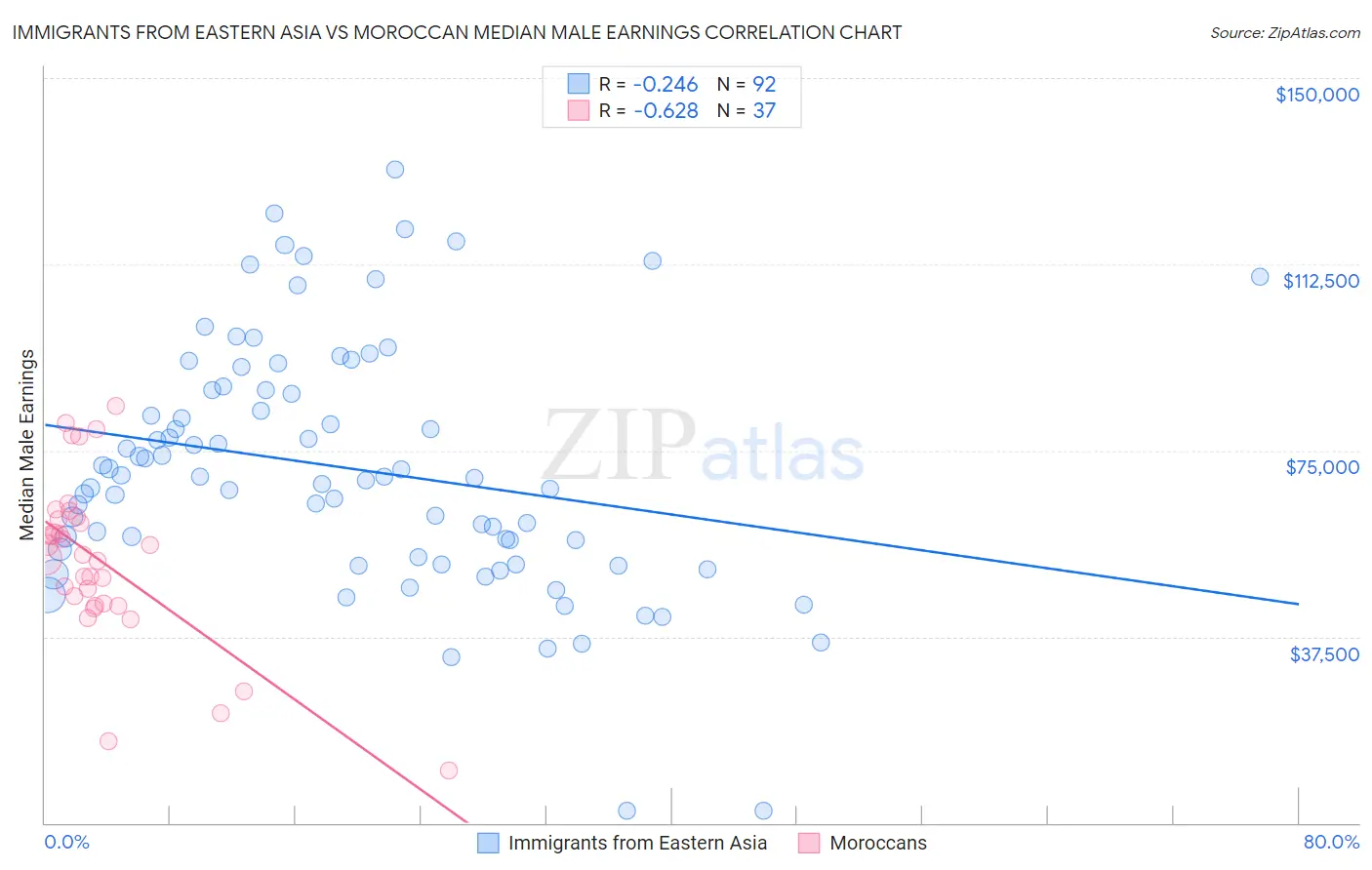 Immigrants from Eastern Asia vs Moroccan Median Male Earnings