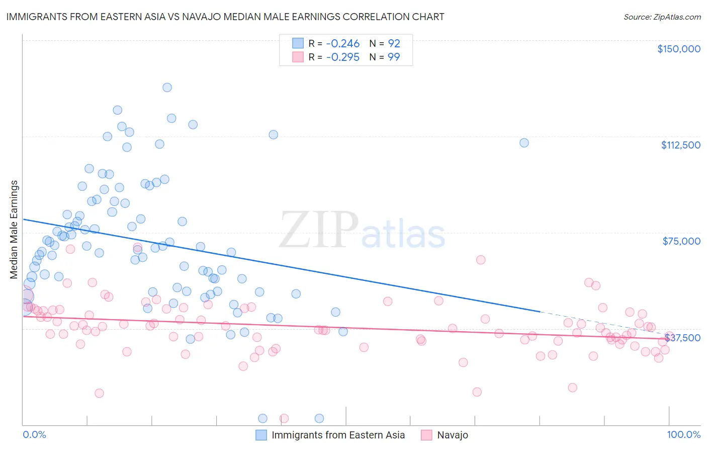 Immigrants from Eastern Asia vs Navajo Median Male Earnings