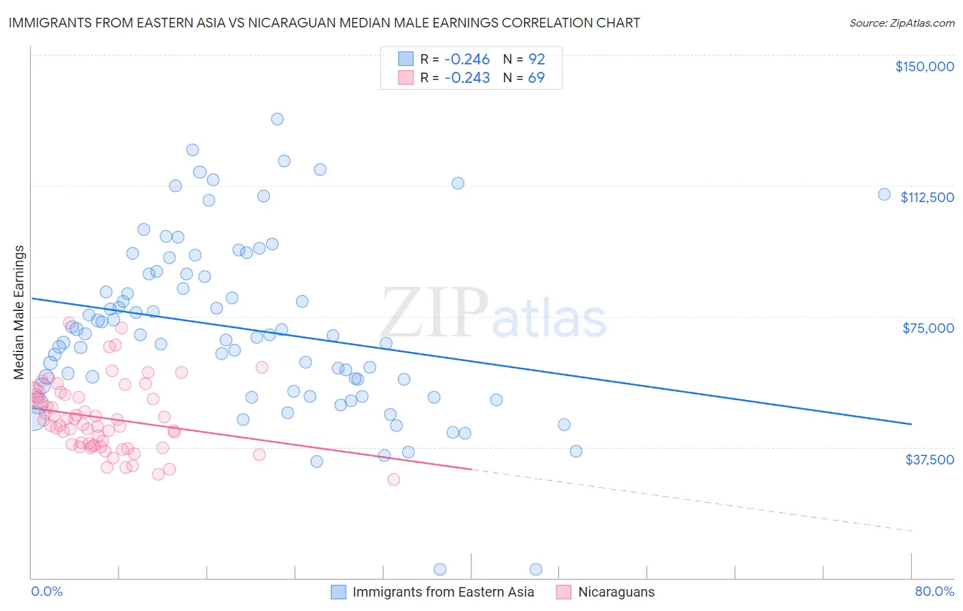 Immigrants from Eastern Asia vs Nicaraguan Median Male Earnings