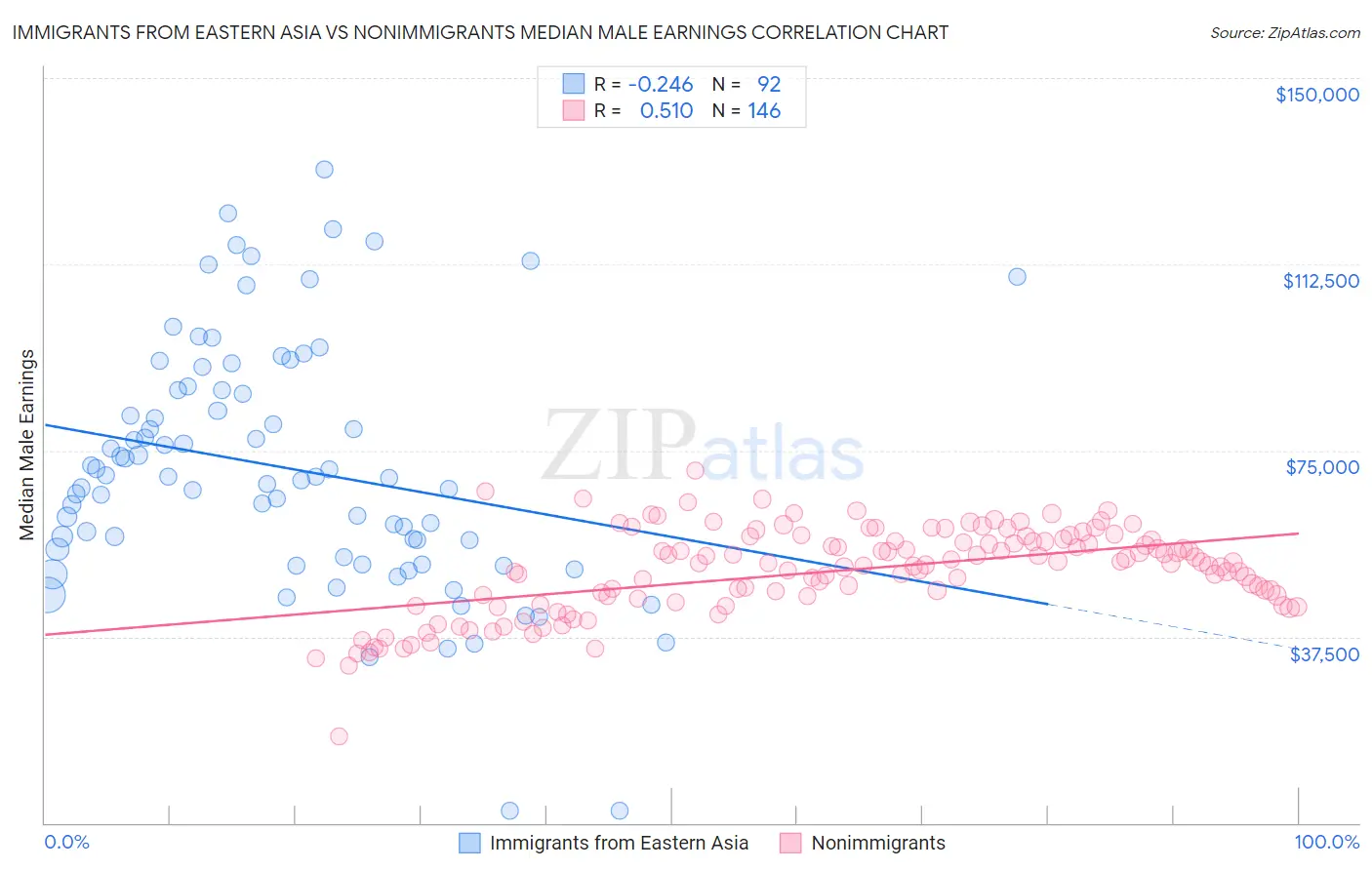 Immigrants from Eastern Asia vs Nonimmigrants Median Male Earnings