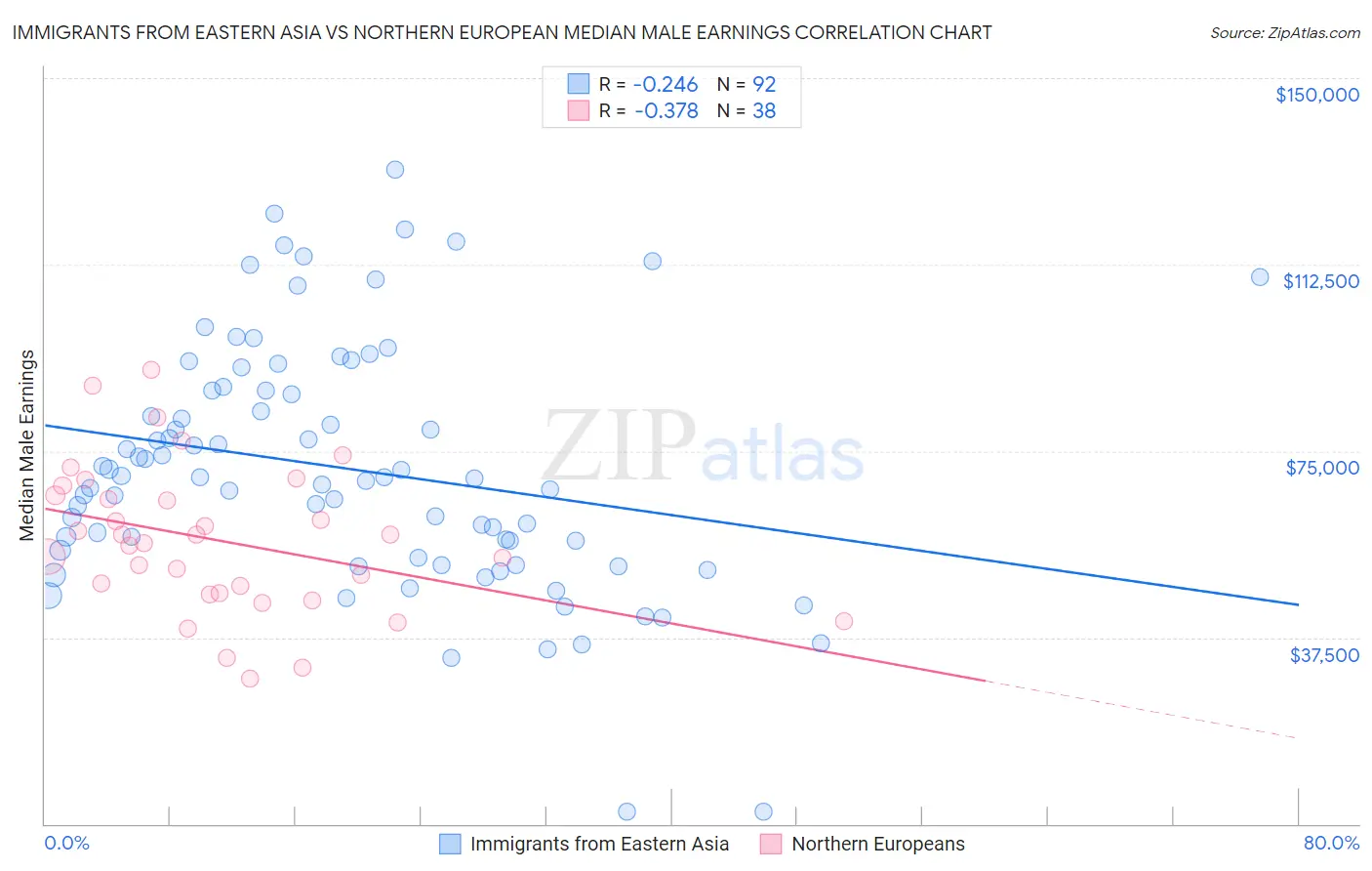 Immigrants from Eastern Asia vs Northern European Median Male Earnings