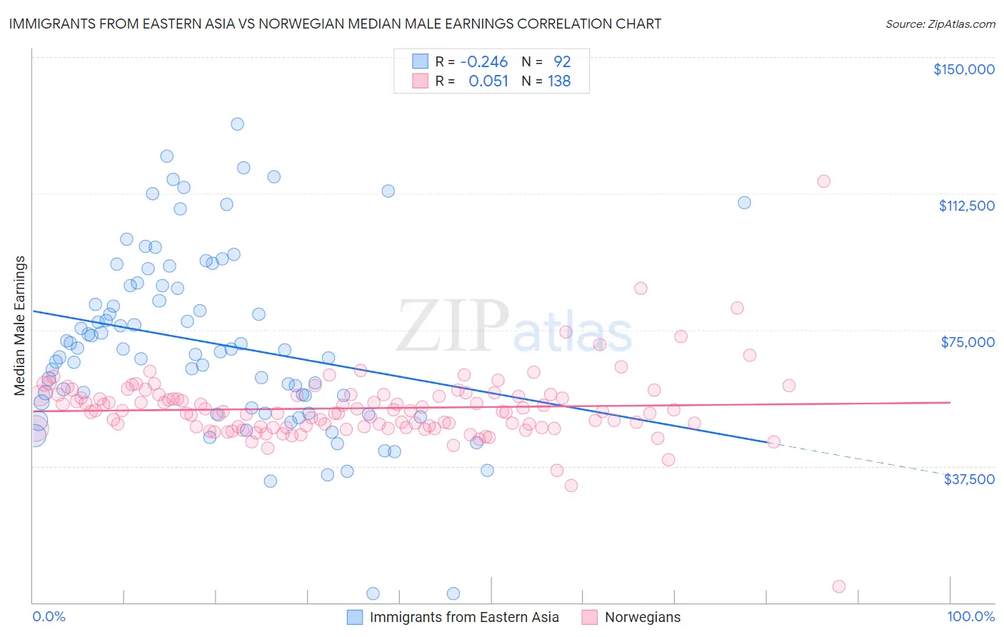 Immigrants from Eastern Asia vs Norwegian Median Male Earnings