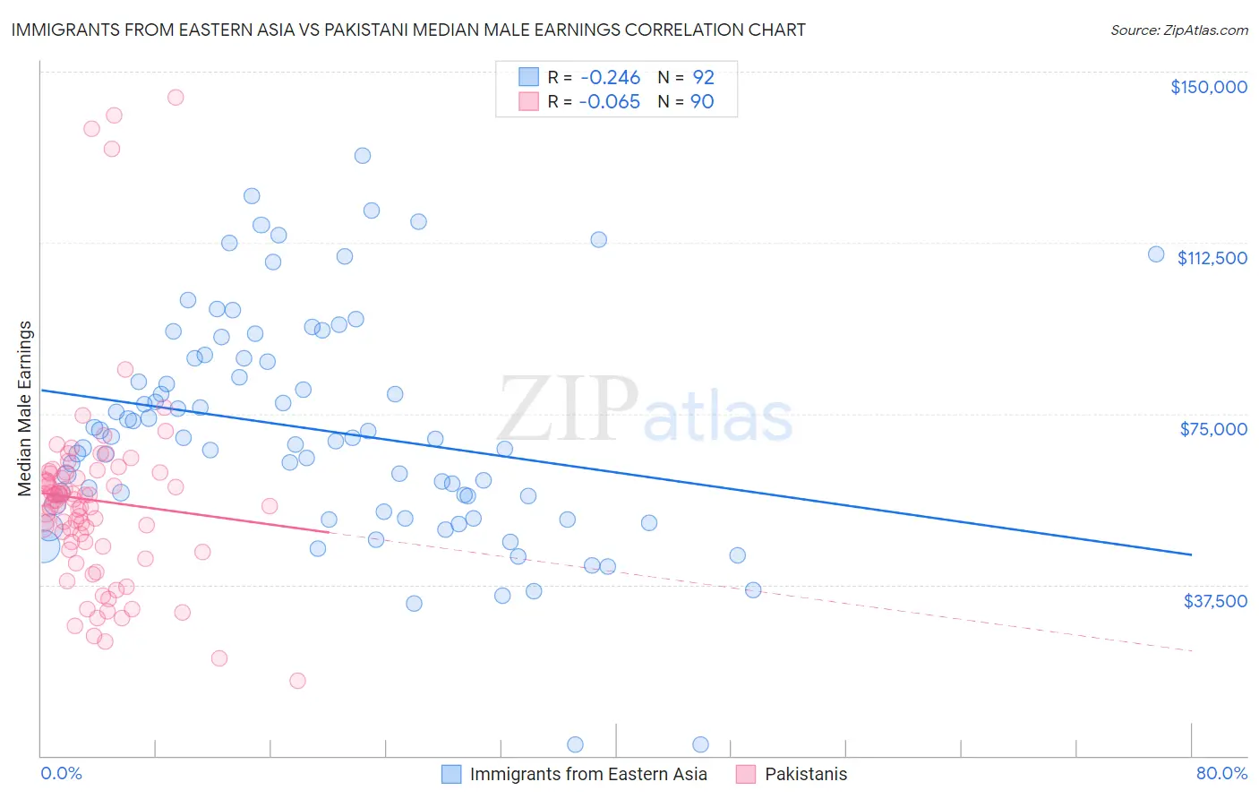 Immigrants from Eastern Asia vs Pakistani Median Male Earnings