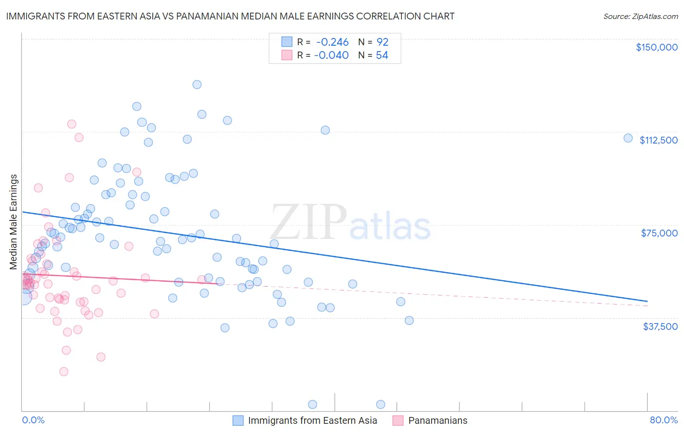 Immigrants from Eastern Asia vs Panamanian Median Male Earnings