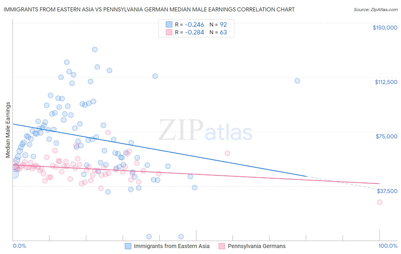Immigrants from Eastern Asia vs Pennsylvania German Median Male Earnings