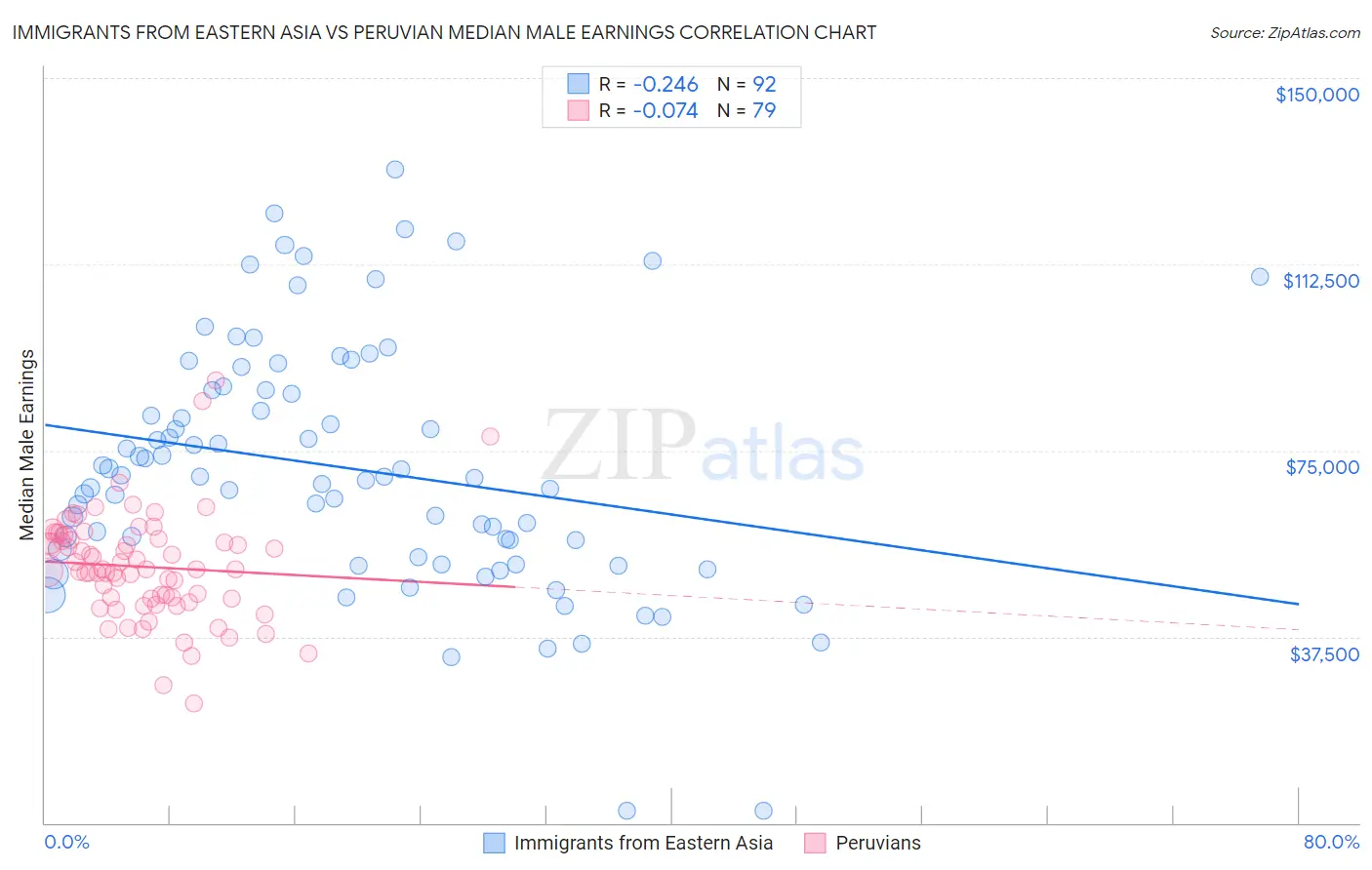 Immigrants from Eastern Asia vs Peruvian Median Male Earnings