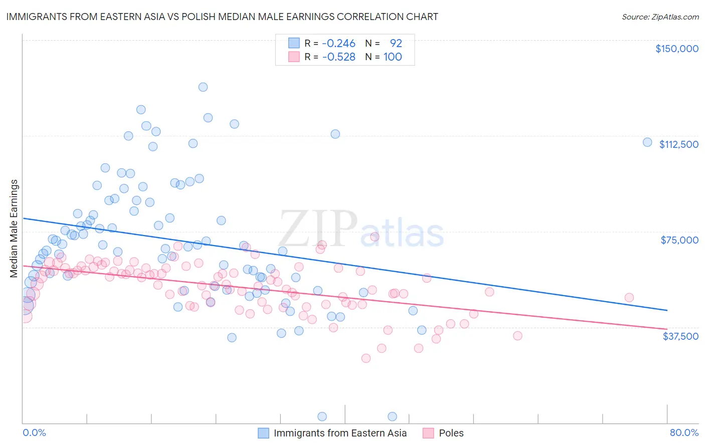 Immigrants from Eastern Asia vs Polish Median Male Earnings