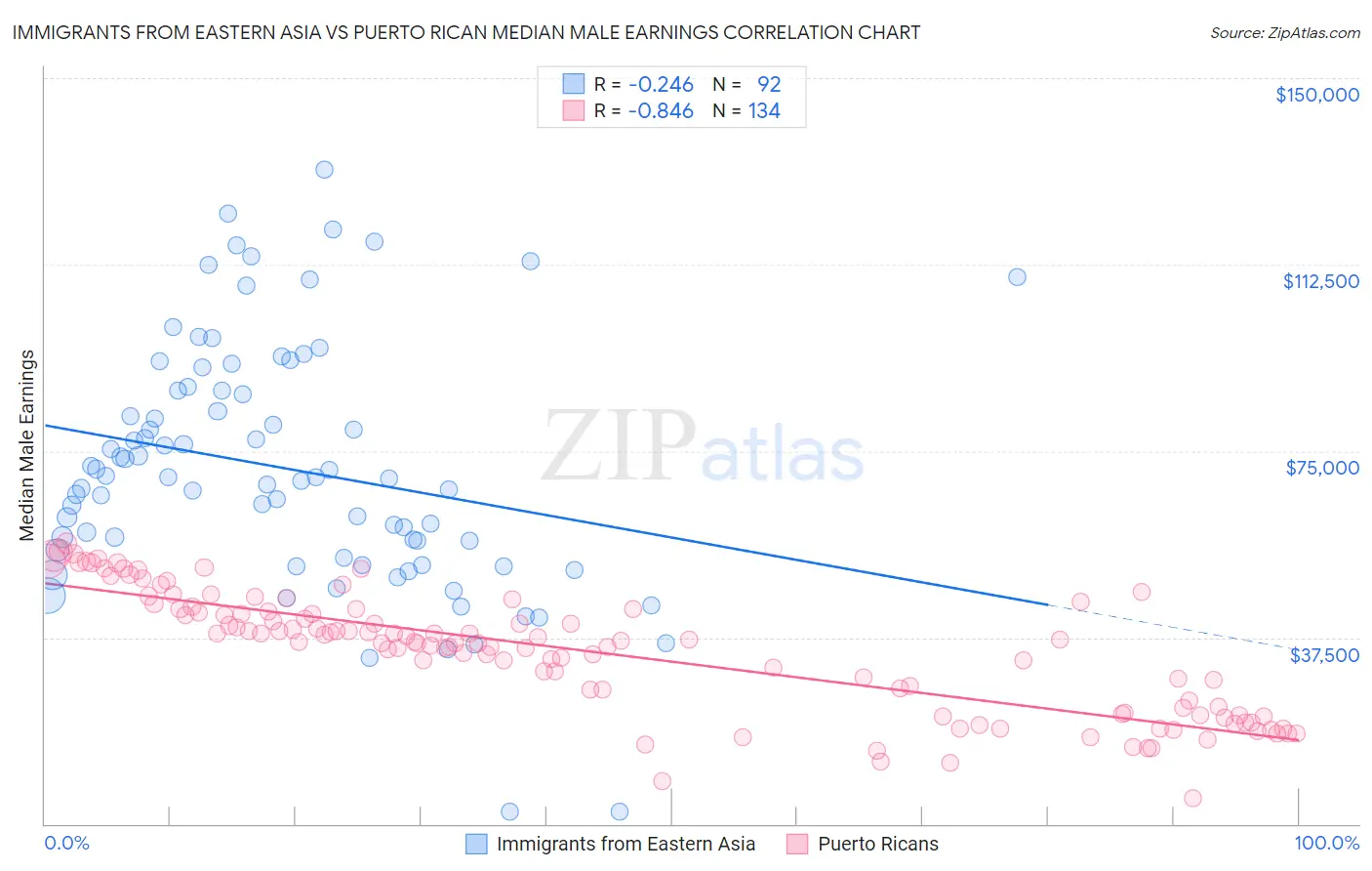 Immigrants from Eastern Asia vs Puerto Rican Median Male Earnings