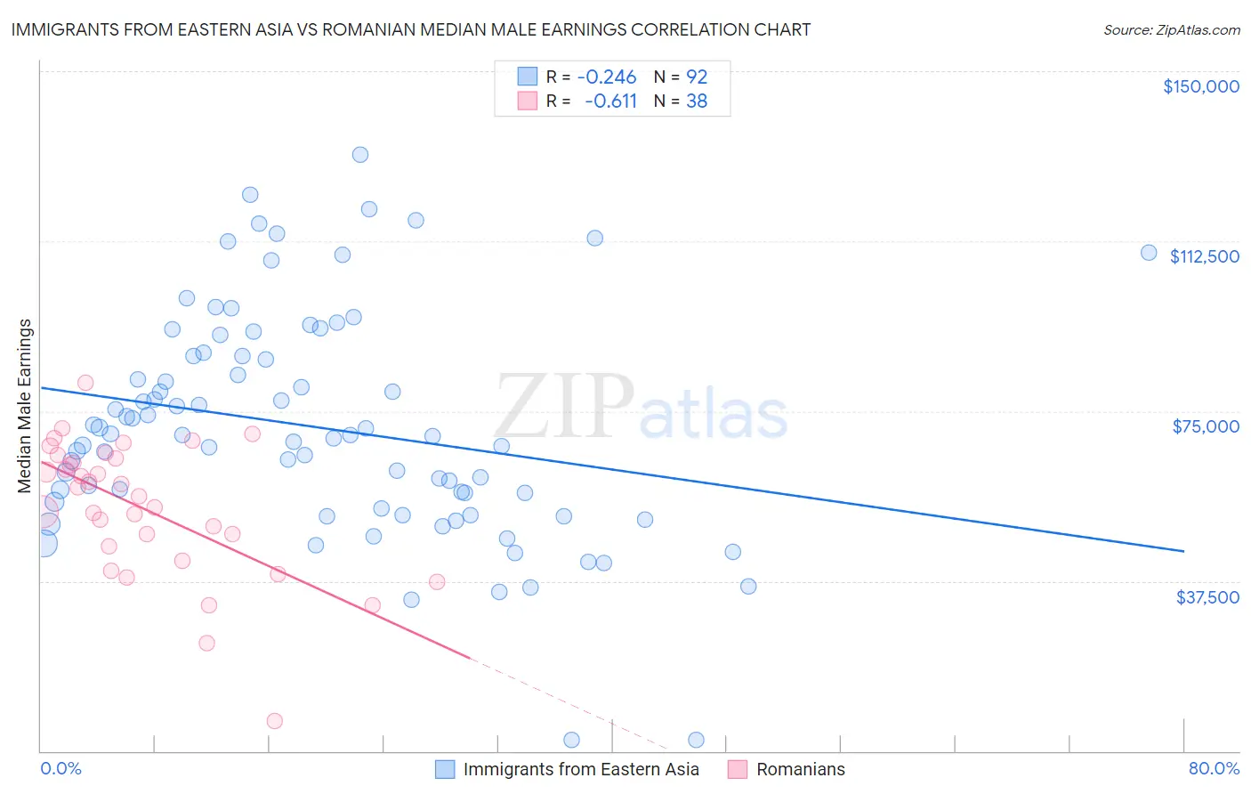 Immigrants from Eastern Asia vs Romanian Median Male Earnings