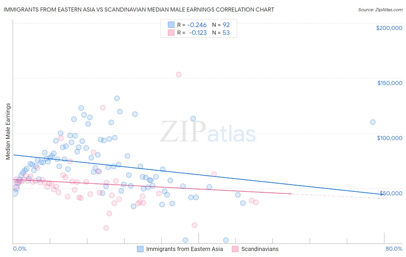 Immigrants from Eastern Asia vs Scandinavian Median Male Earnings