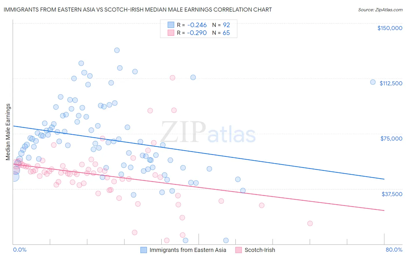 Immigrants from Eastern Asia vs Scotch-Irish Median Male Earnings