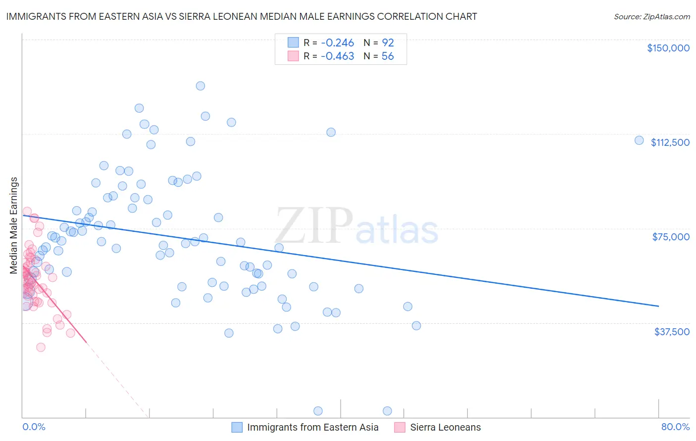 Immigrants from Eastern Asia vs Sierra Leonean Median Male Earnings