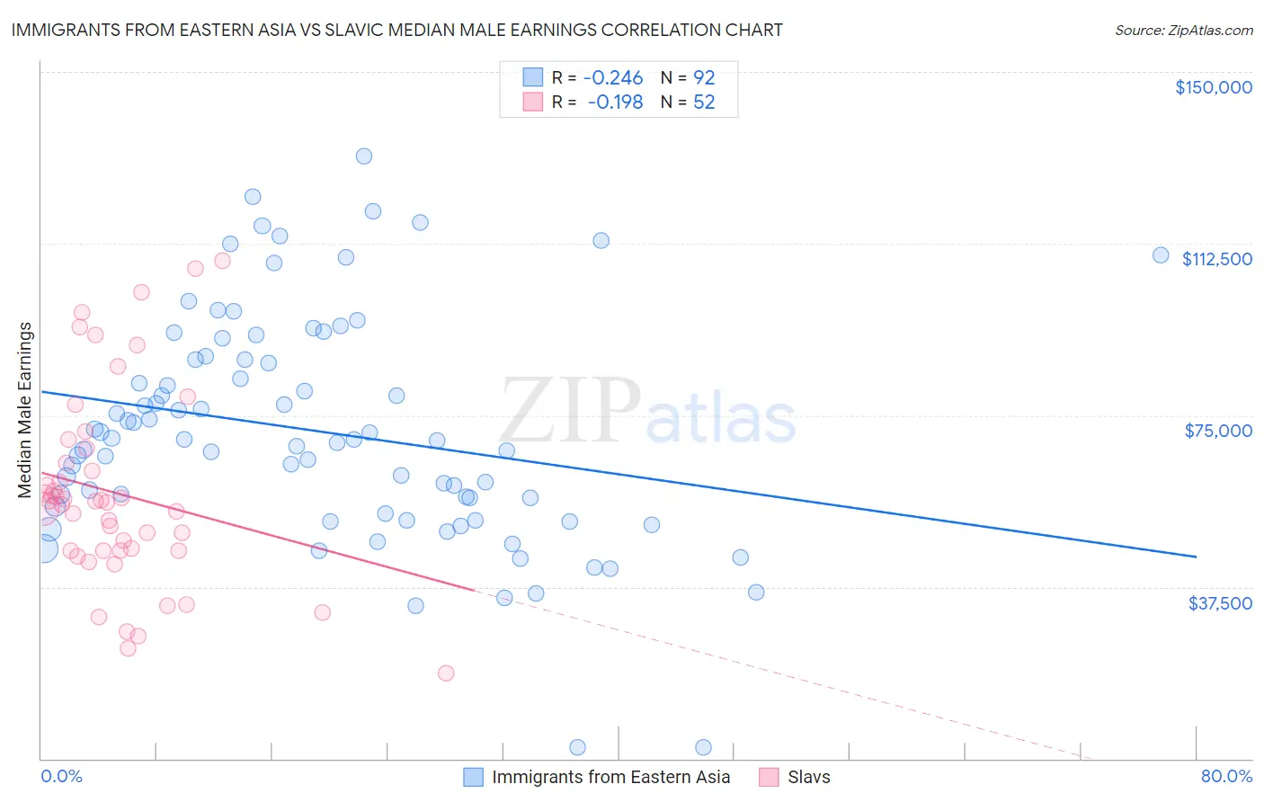 Immigrants from Eastern Asia vs Slavic Median Male Earnings
