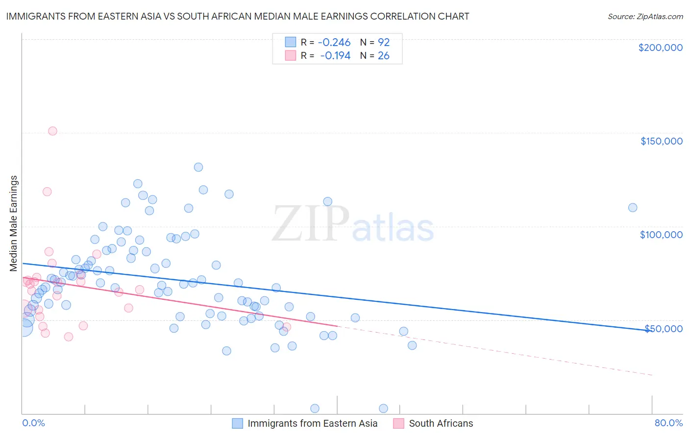Immigrants from Eastern Asia vs South African Median Male Earnings