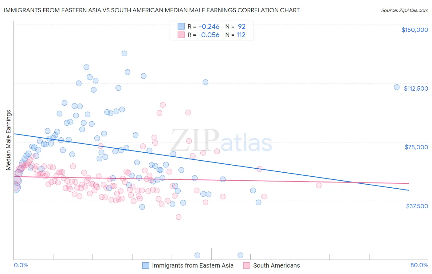 Immigrants from Eastern Asia vs South American Median Male Earnings
