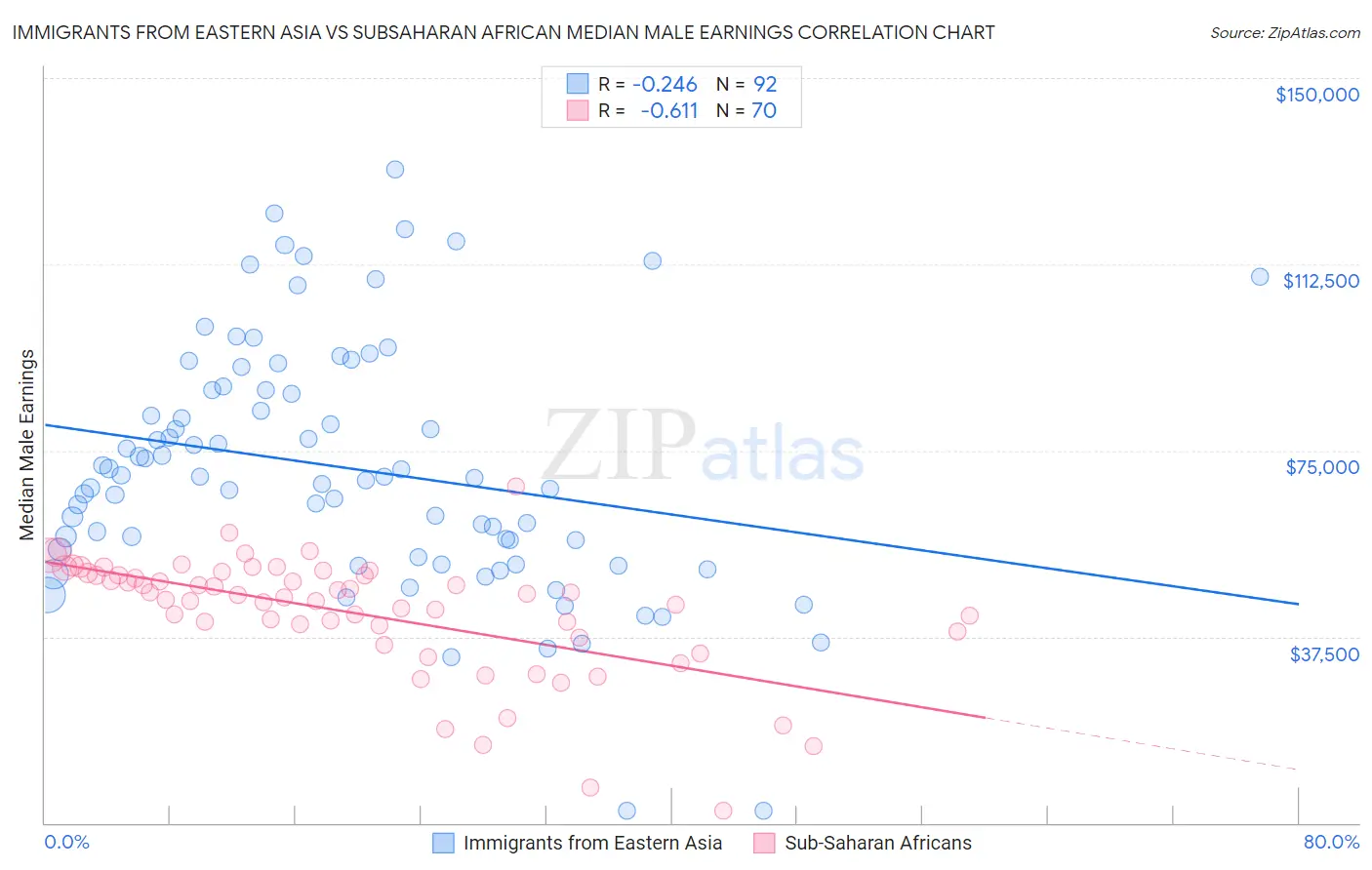 Immigrants from Eastern Asia vs Subsaharan African Median Male Earnings