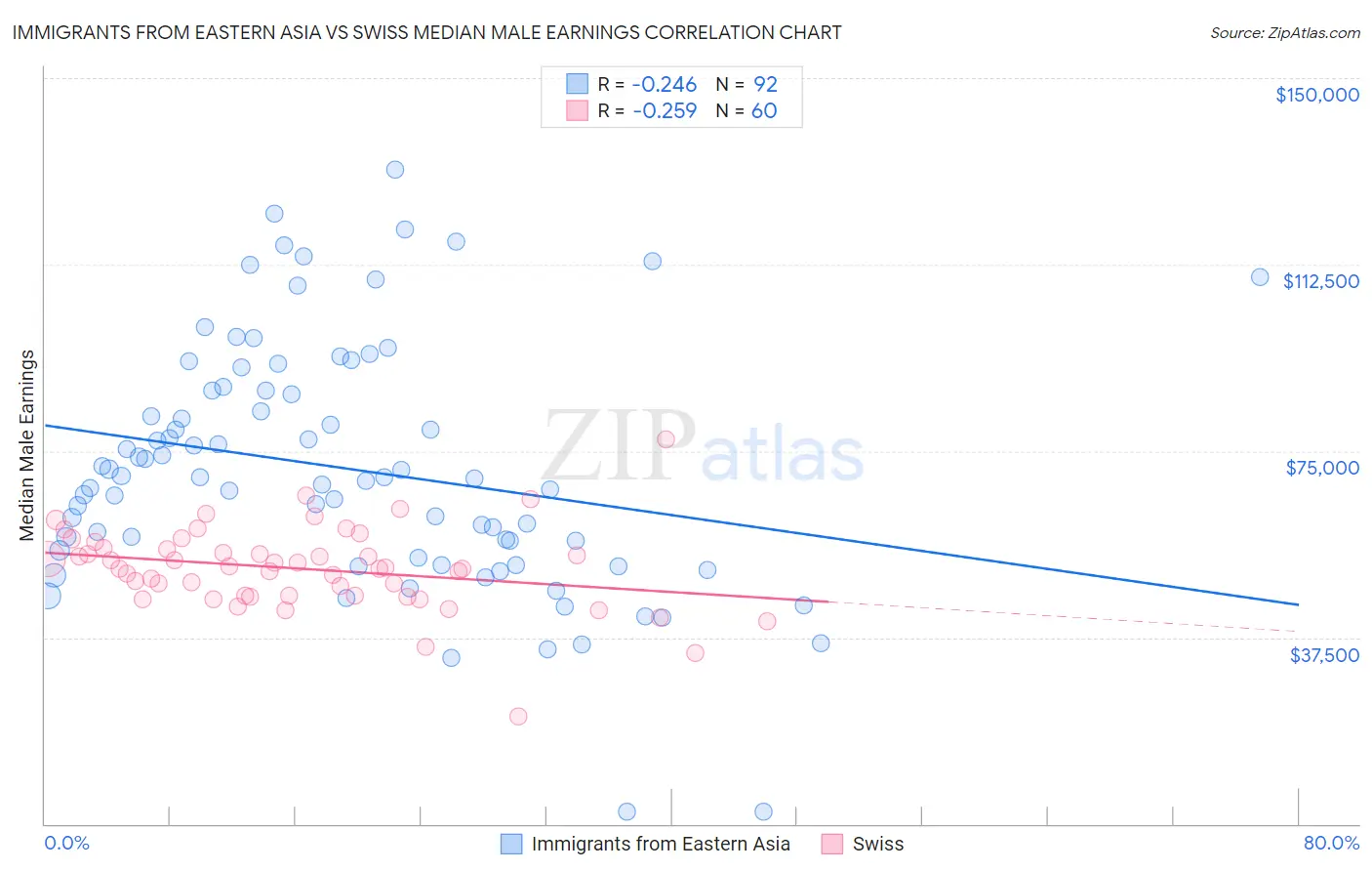 Immigrants from Eastern Asia vs Swiss Median Male Earnings