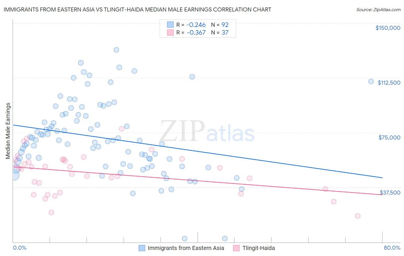 Immigrants from Eastern Asia vs Tlingit-Haida Median Male Earnings