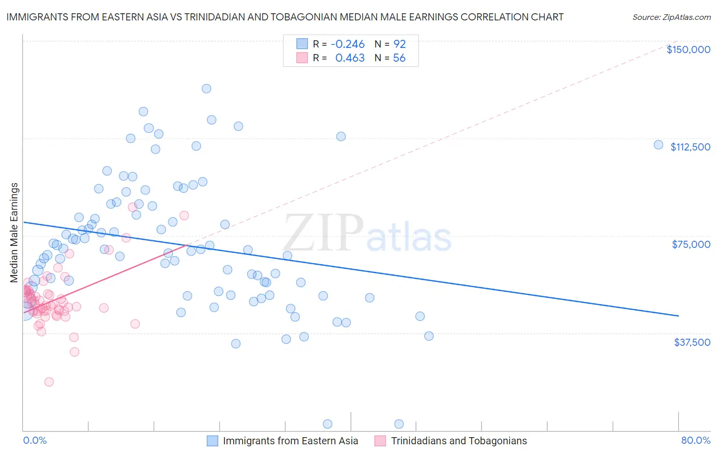 Immigrants from Eastern Asia vs Trinidadian and Tobagonian Median Male Earnings