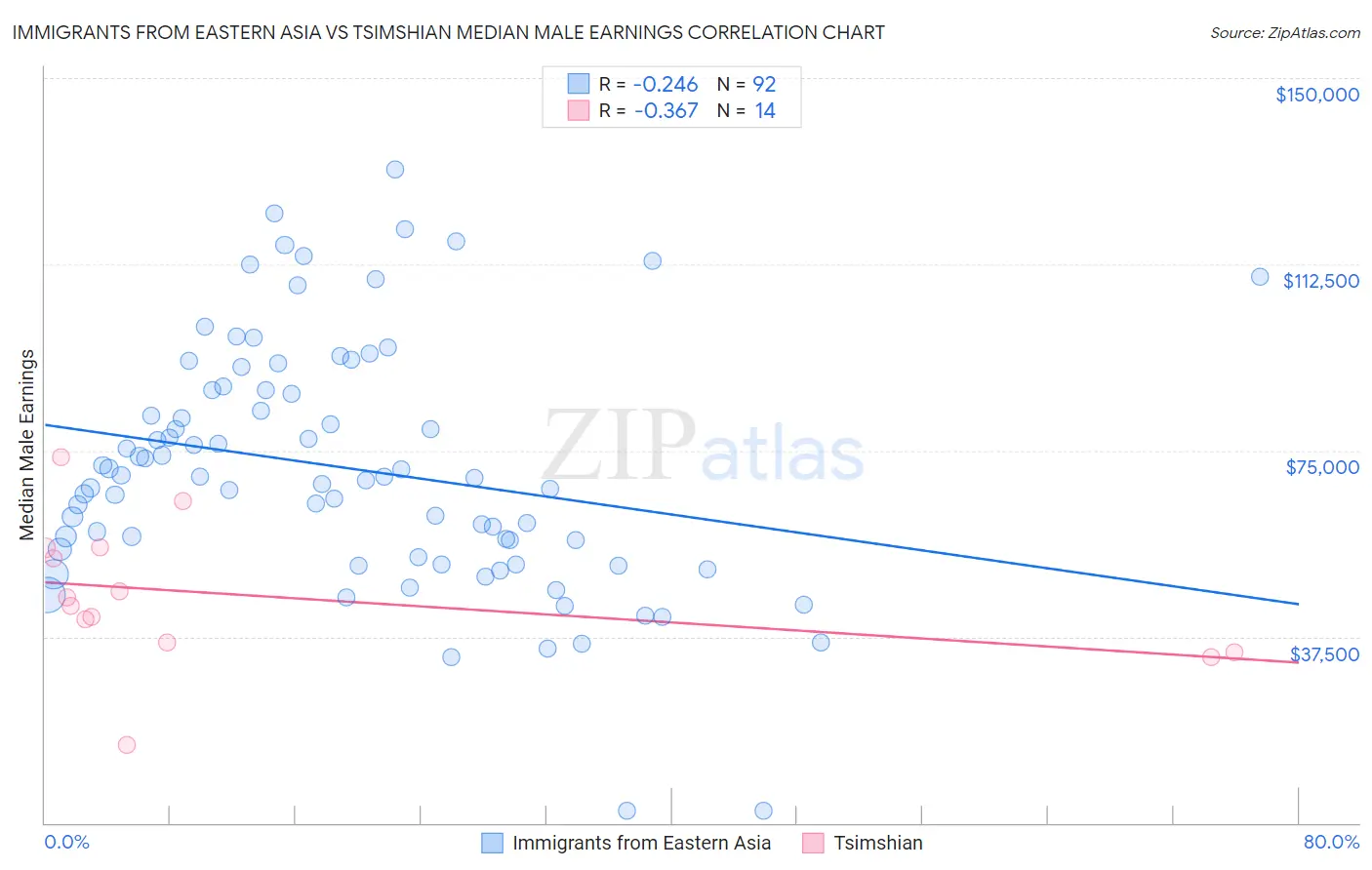 Immigrants from Eastern Asia vs Tsimshian Median Male Earnings