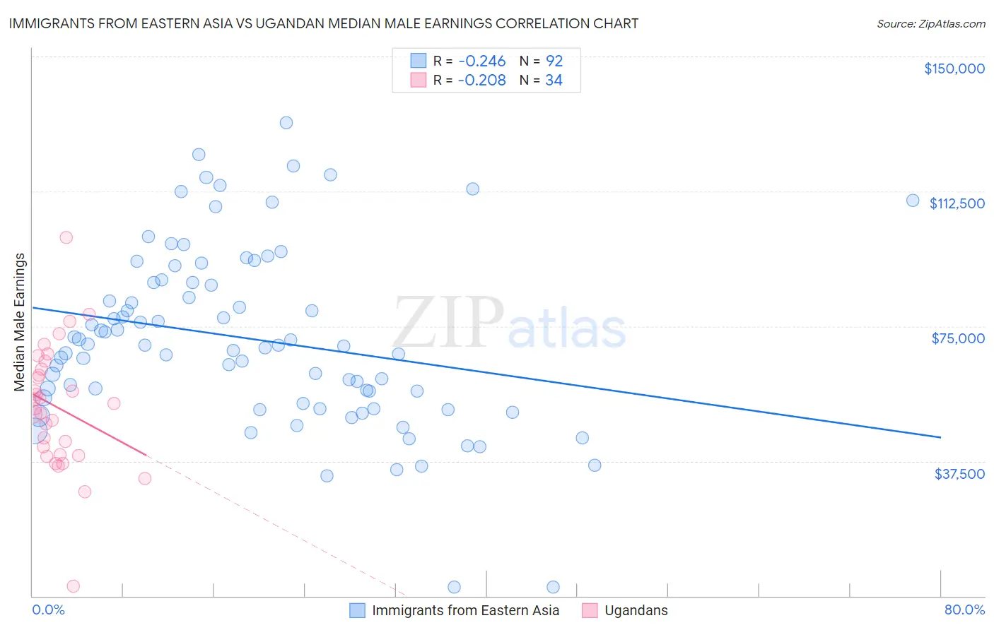 Immigrants from Eastern Asia vs Ugandan Median Male Earnings