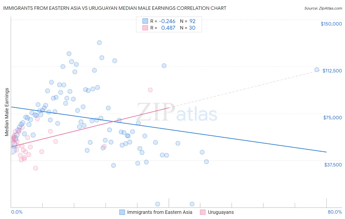 Immigrants from Eastern Asia vs Uruguayan Median Male Earnings