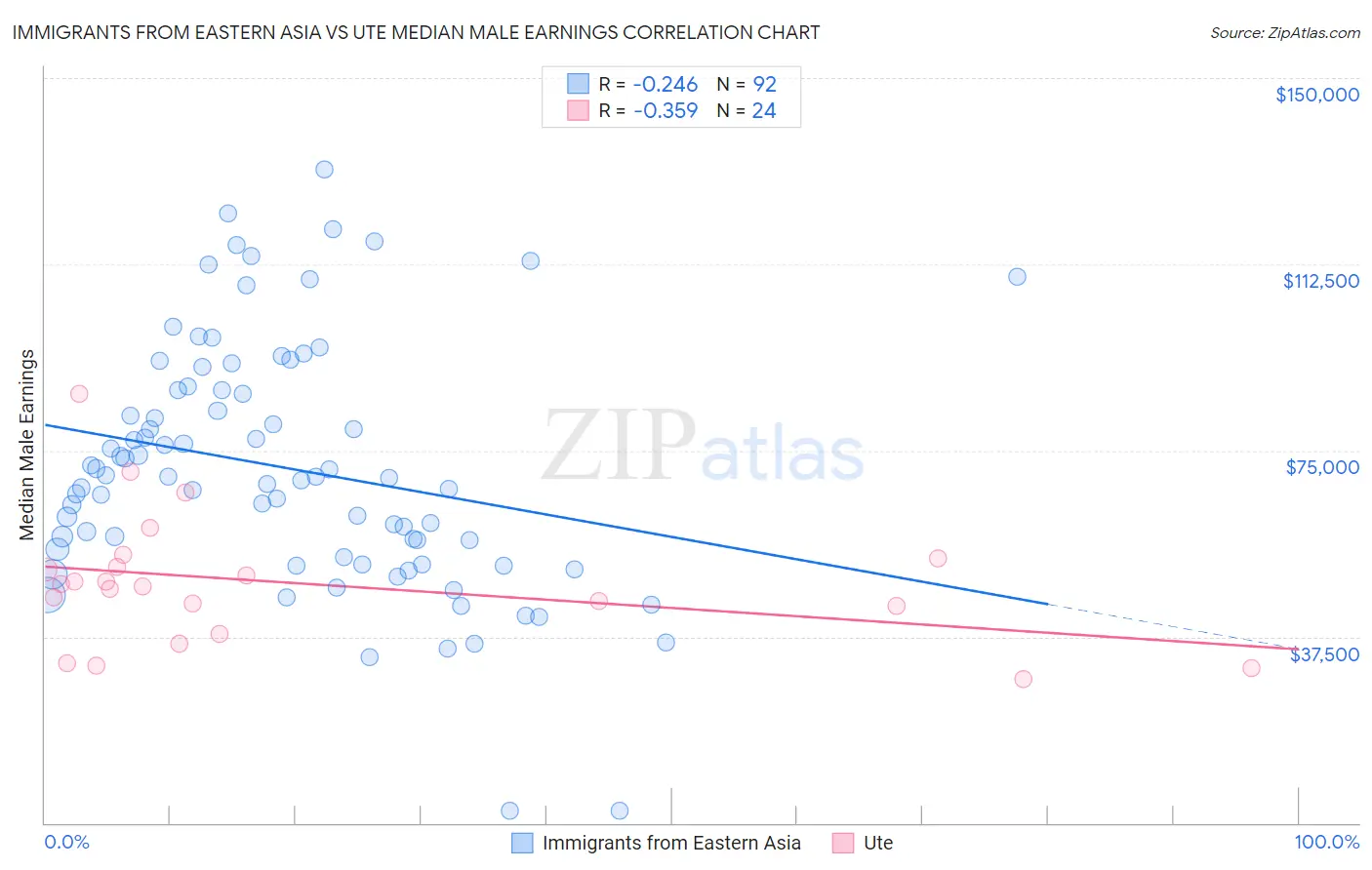 Immigrants from Eastern Asia vs Ute Median Male Earnings
