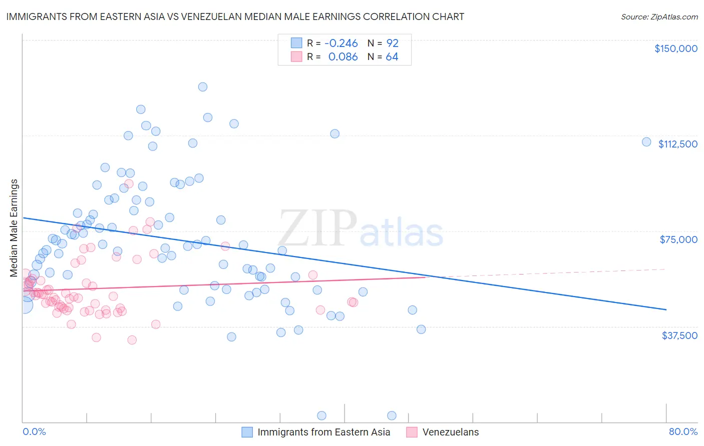 Immigrants from Eastern Asia vs Venezuelan Median Male Earnings