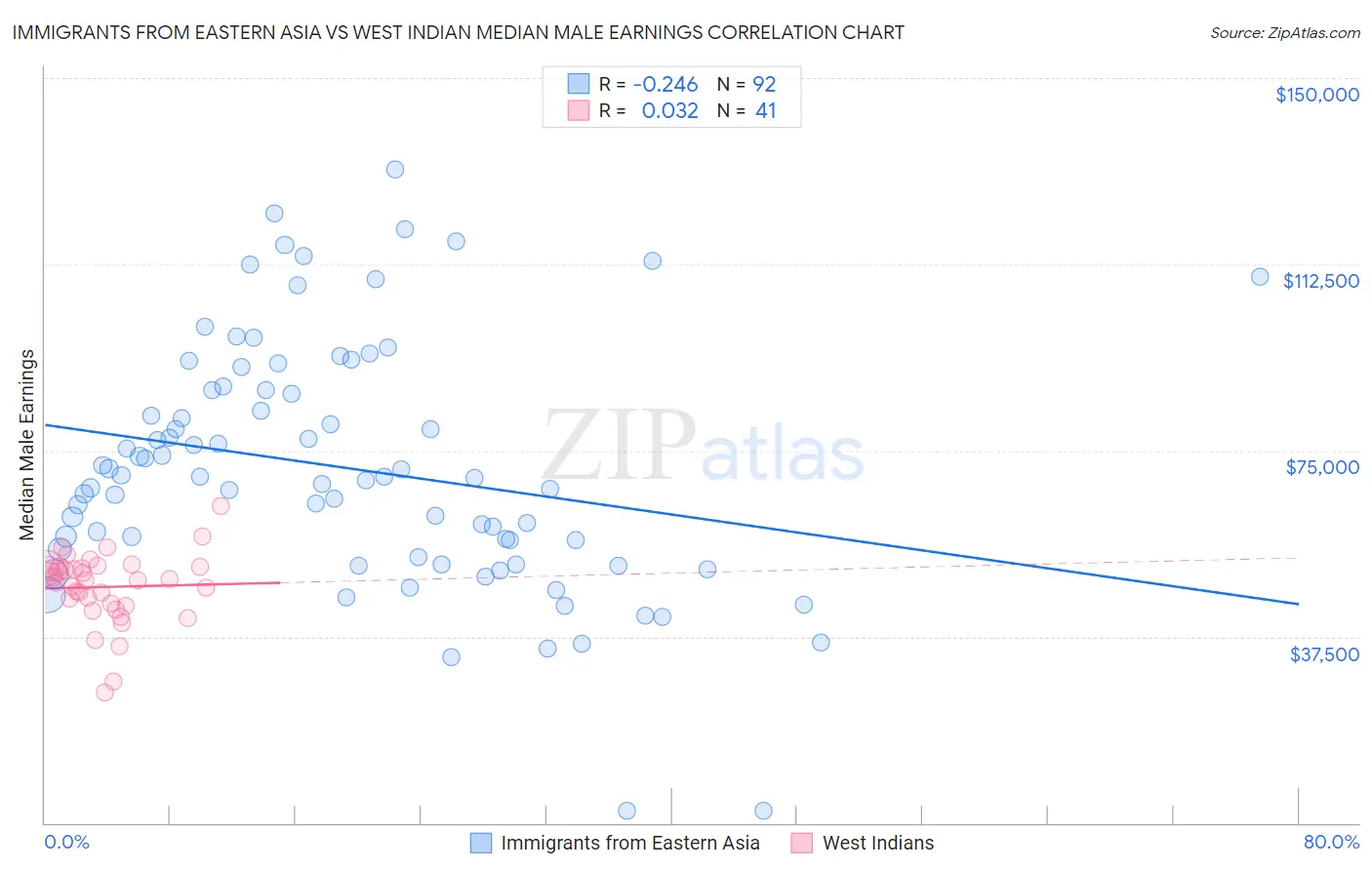 Immigrants from Eastern Asia vs West Indian Median Male Earnings