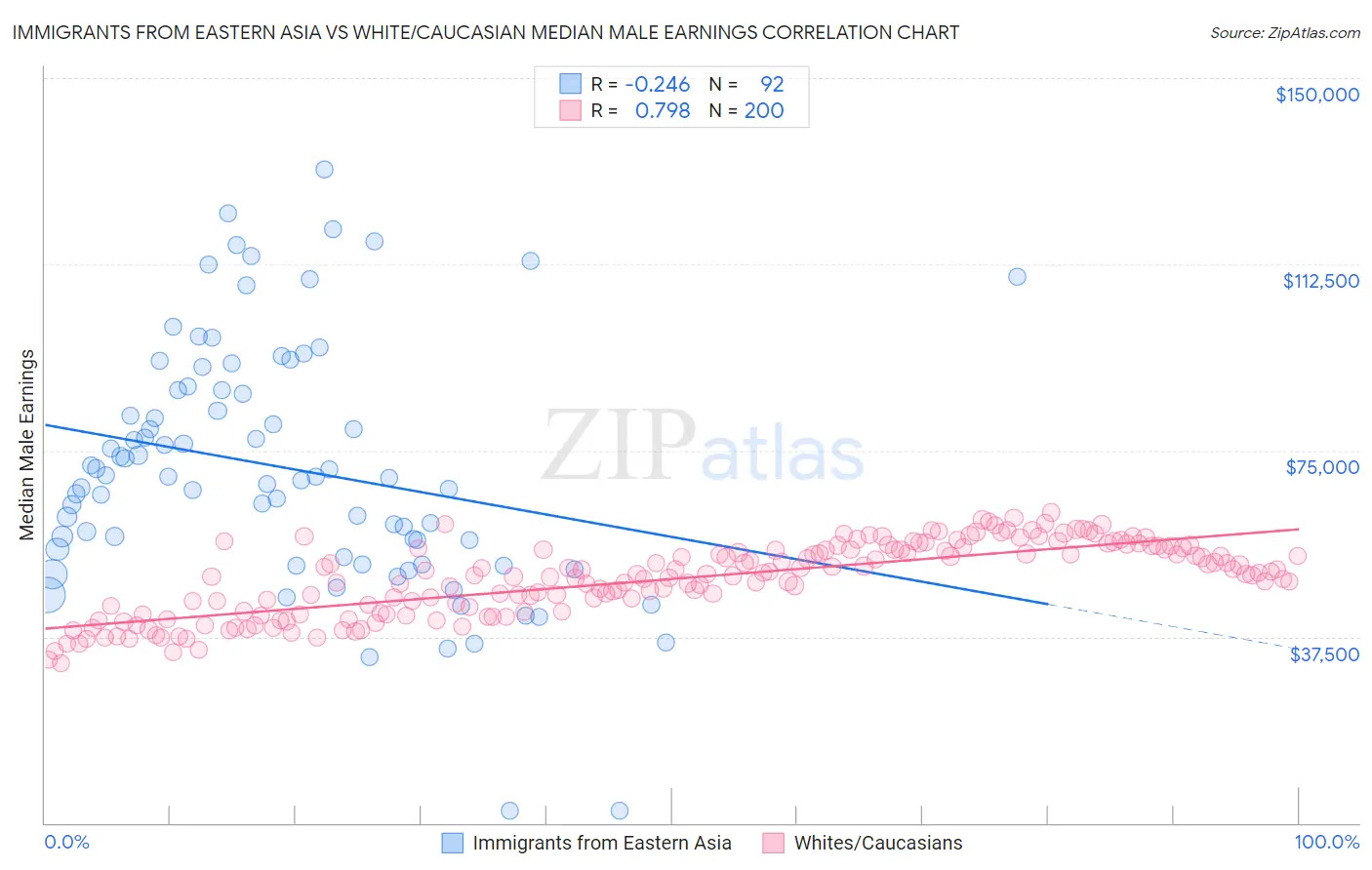 Immigrants from Eastern Asia vs White/Caucasian Median Male Earnings