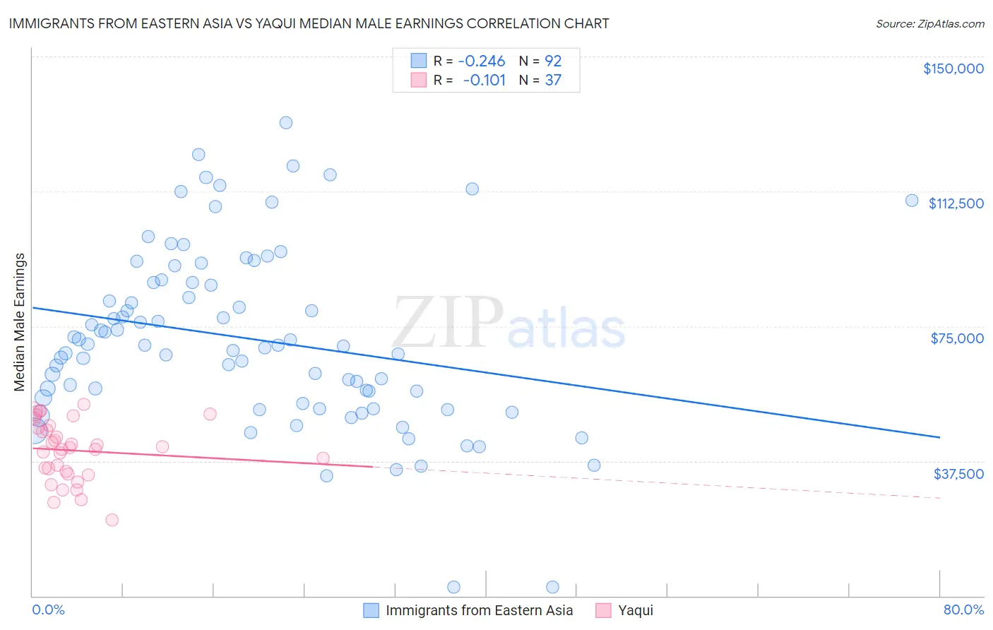 Immigrants from Eastern Asia vs Yaqui Median Male Earnings