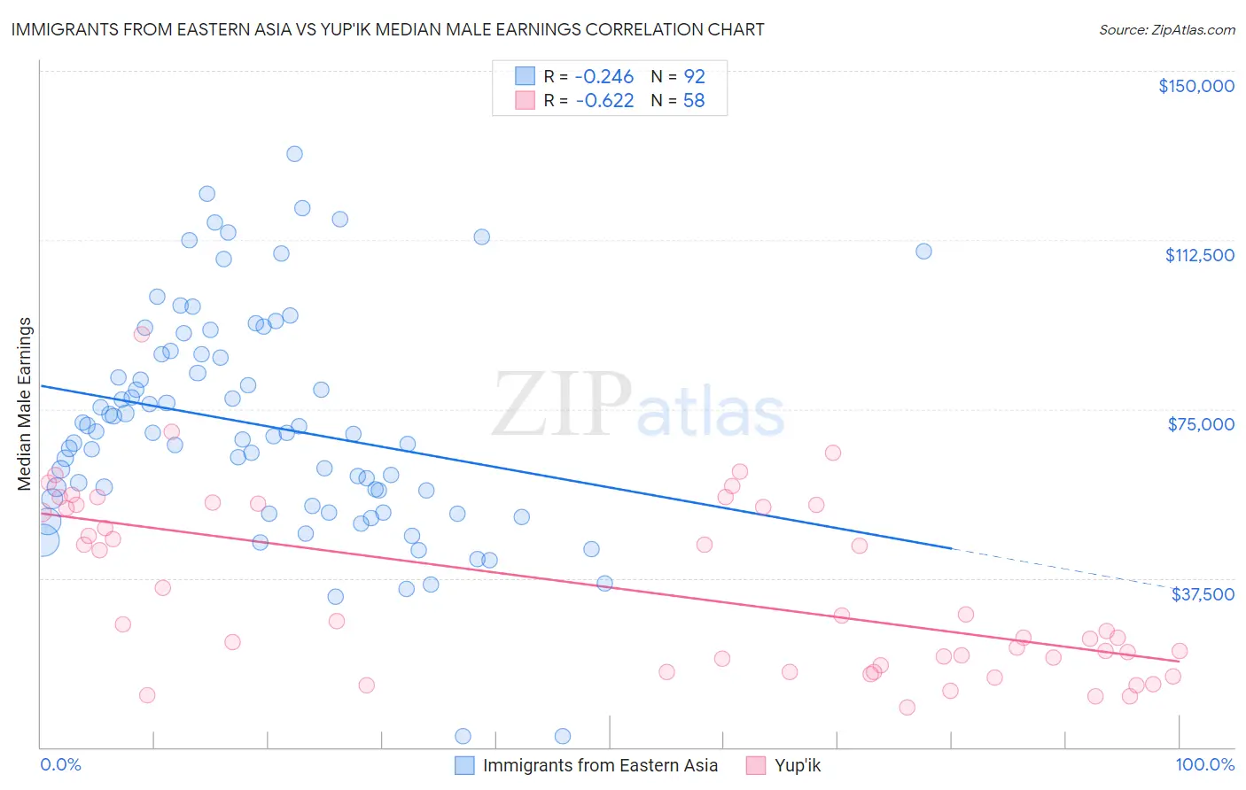 Immigrants from Eastern Asia vs Yup'ik Median Male Earnings