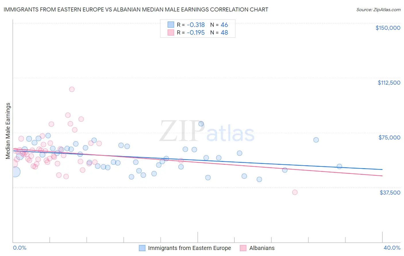 Immigrants from Eastern Europe vs Albanian Median Male Earnings
