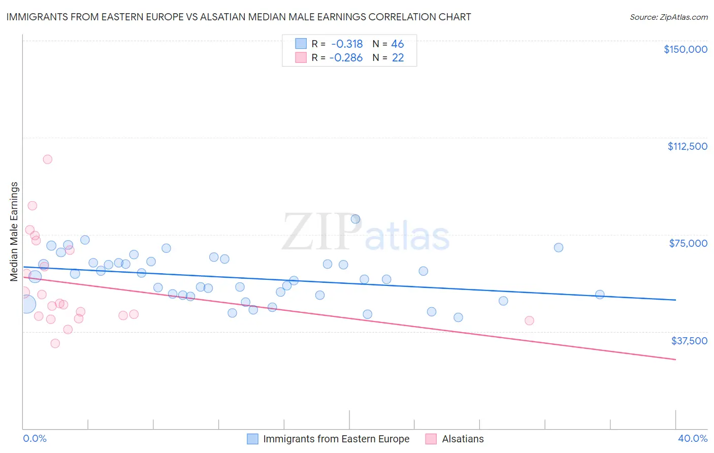 Immigrants from Eastern Europe vs Alsatian Median Male Earnings