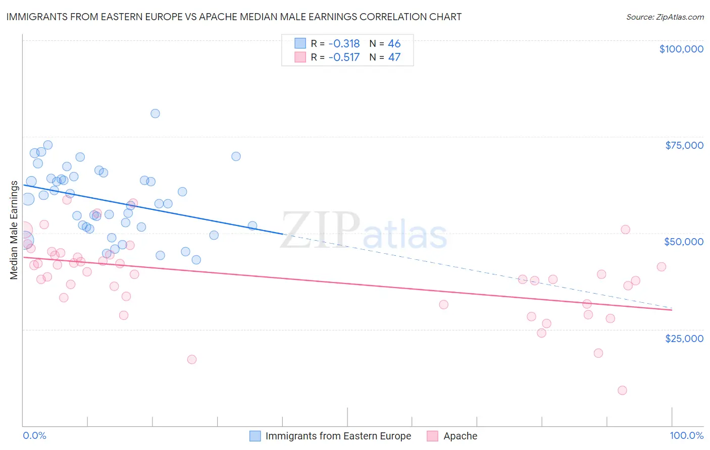 Immigrants from Eastern Europe vs Apache Median Male Earnings