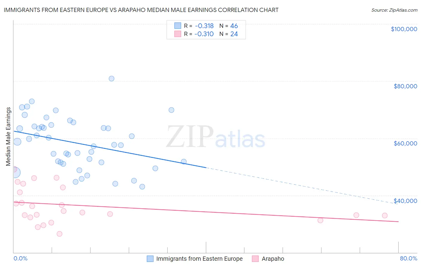 Immigrants from Eastern Europe vs Arapaho Median Male Earnings