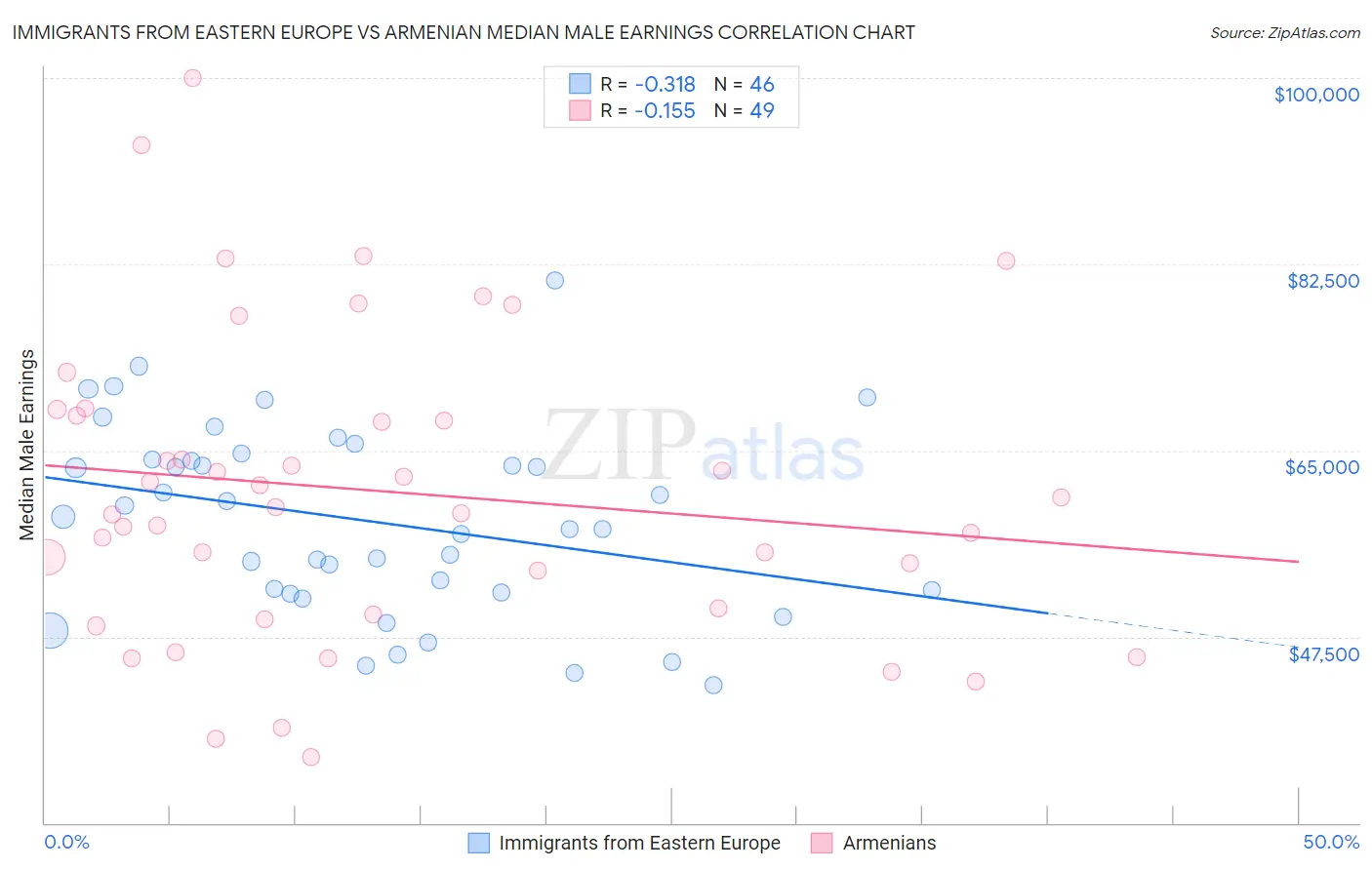 Immigrants from Eastern Europe vs Armenian Median Male Earnings