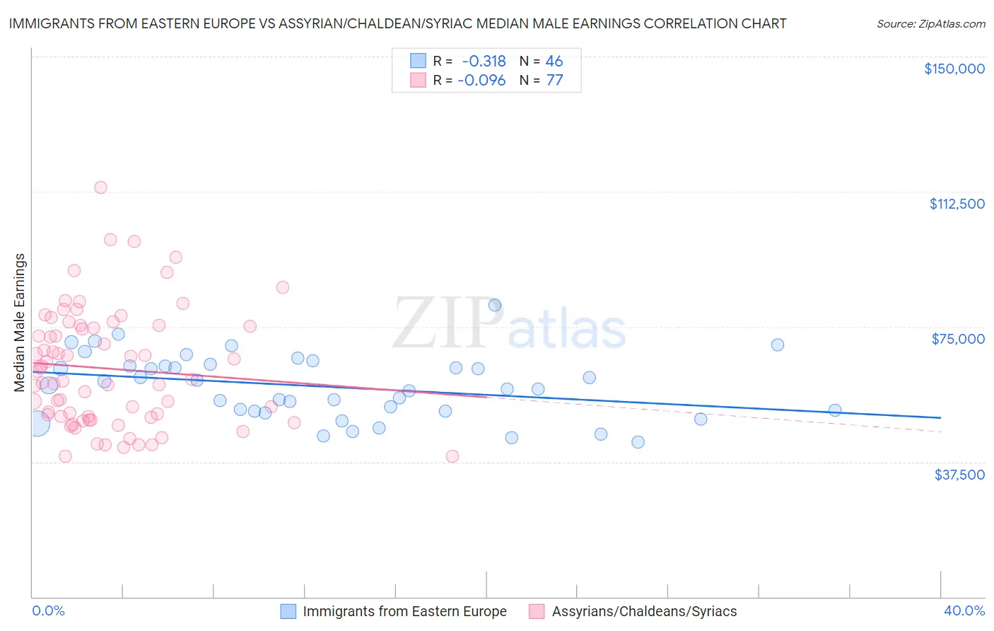 Immigrants from Eastern Europe vs Assyrian/Chaldean/Syriac Median Male Earnings