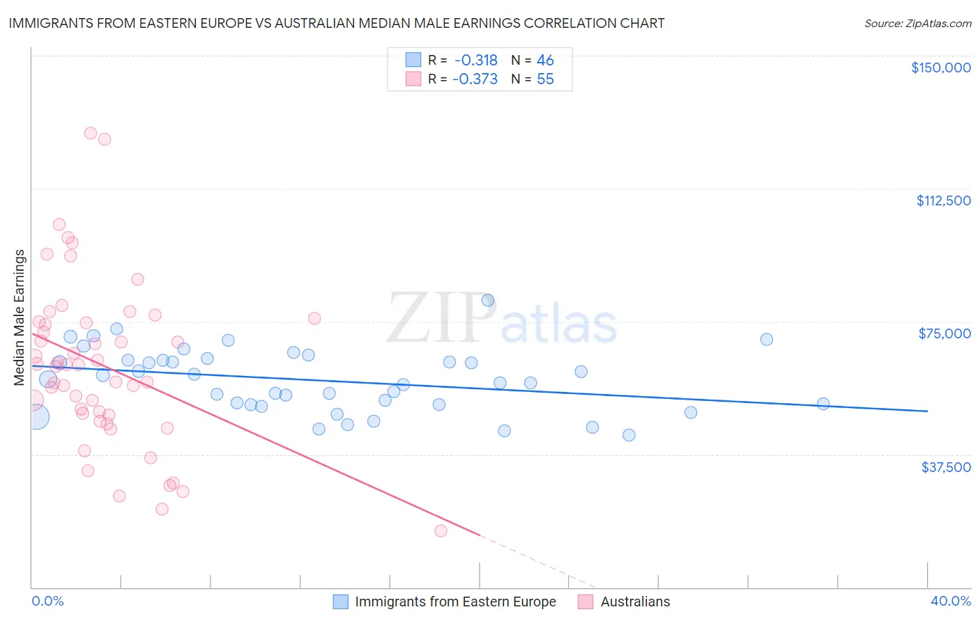 Immigrants from Eastern Europe vs Australian Median Male Earnings