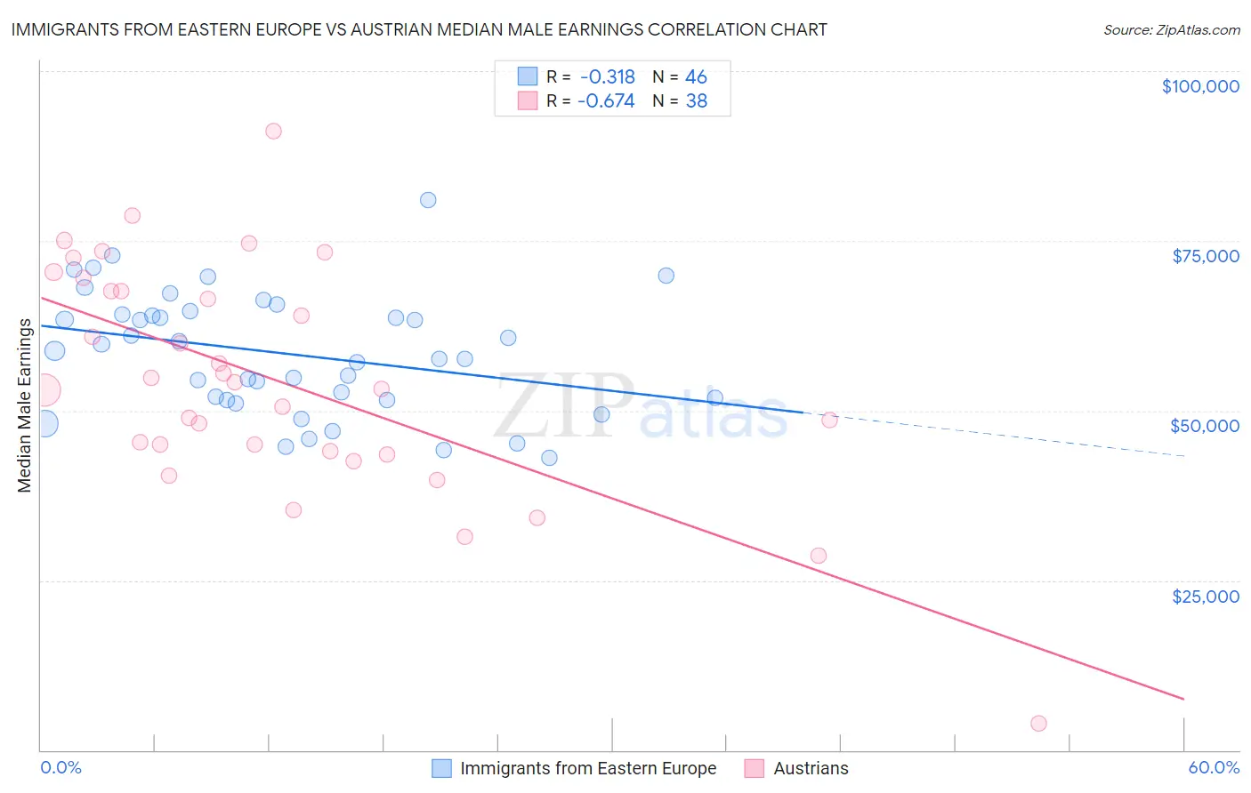 Immigrants from Eastern Europe vs Austrian Median Male Earnings