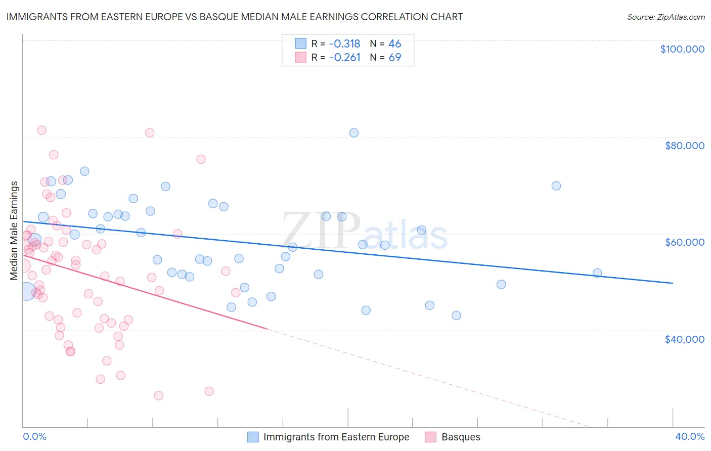 Immigrants from Eastern Europe vs Basque Median Male Earnings